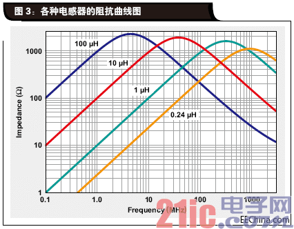 各种电感器的阻抗曲线图.gif