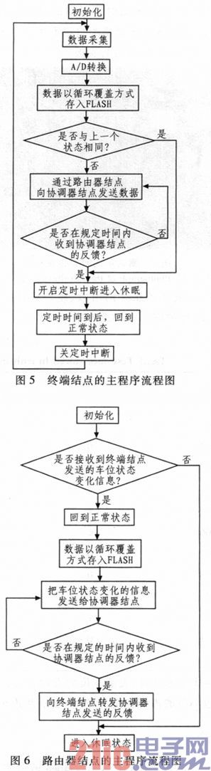 一種低成本城市停車(chē)誘導(dǎo)系統(tǒng)中區(qū)域性Zigbee網(wǎng)絡(luò)的設(shè)計(jì)