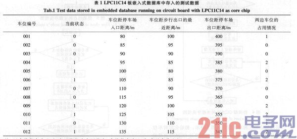 一種低成本城市停車(chē)誘導(dǎo)系統(tǒng)中區(qū)域性Zigbee網(wǎng)絡(luò)的設(shè)計(jì)