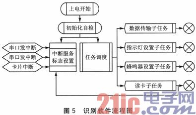 采用讀卡機芯片F(xiàn)M1715SL設(shè)計的RFID讀卡機