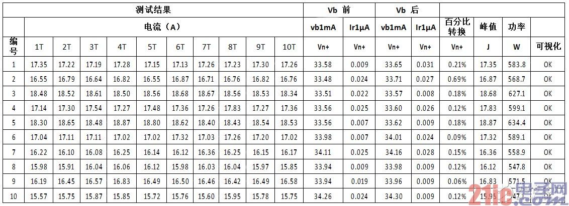 ISO7637-2脈沖 5a中，關(guān)于力特瞬態(tài)電壓抑制二極管的可靠性測試報告