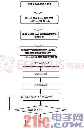 Mapinfo地圖數(shù)據(jù)讀取流程圖