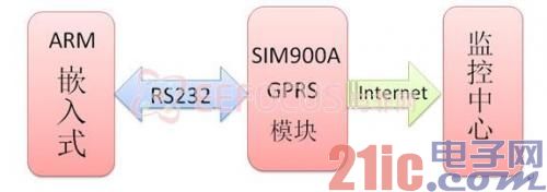 GPRS模塊硬件電路設計