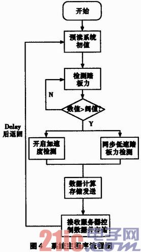 基于加速度傳感器的機(jī)動(dòng)車制動(dòng)性能監(jiān)測(cè)系統(tǒng)