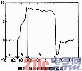 基于加速度傳感器的機動車制動性能監(jiān)測系統(tǒng)