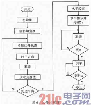 基于AT89S52的智能简易车辆系统设计