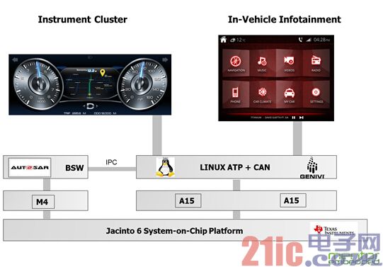   圖4：帶有運行于單一 SoC 的 AUTOSAR、儀表板和信息娛樂系統(tǒng)的混合車輛操作系統(tǒng)。