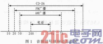 車載AM／FM收音機(jī)的精簡(jiǎn)型設(shè)計(jì)