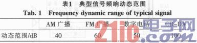 車載AM／FM收音機(jī)的精簡(jiǎn)型設(shè)計(jì)