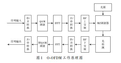 O-OFDM工作原理图