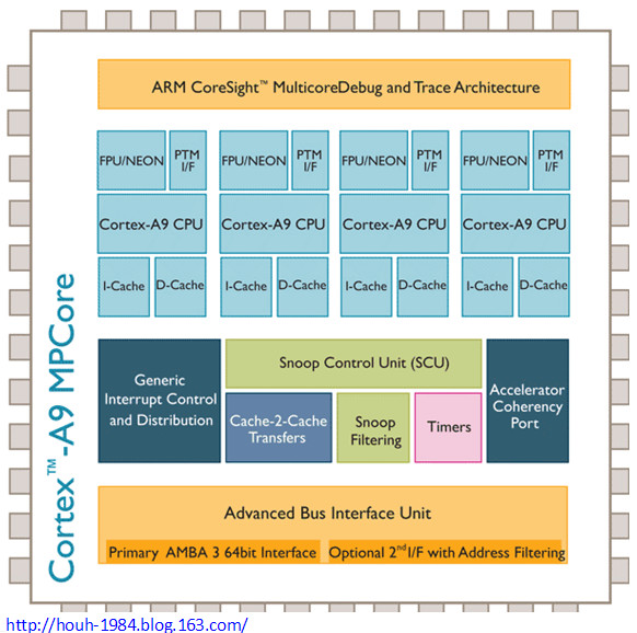 armcortex系列a8a9a15a7neon多媒体处理simd引擎优化