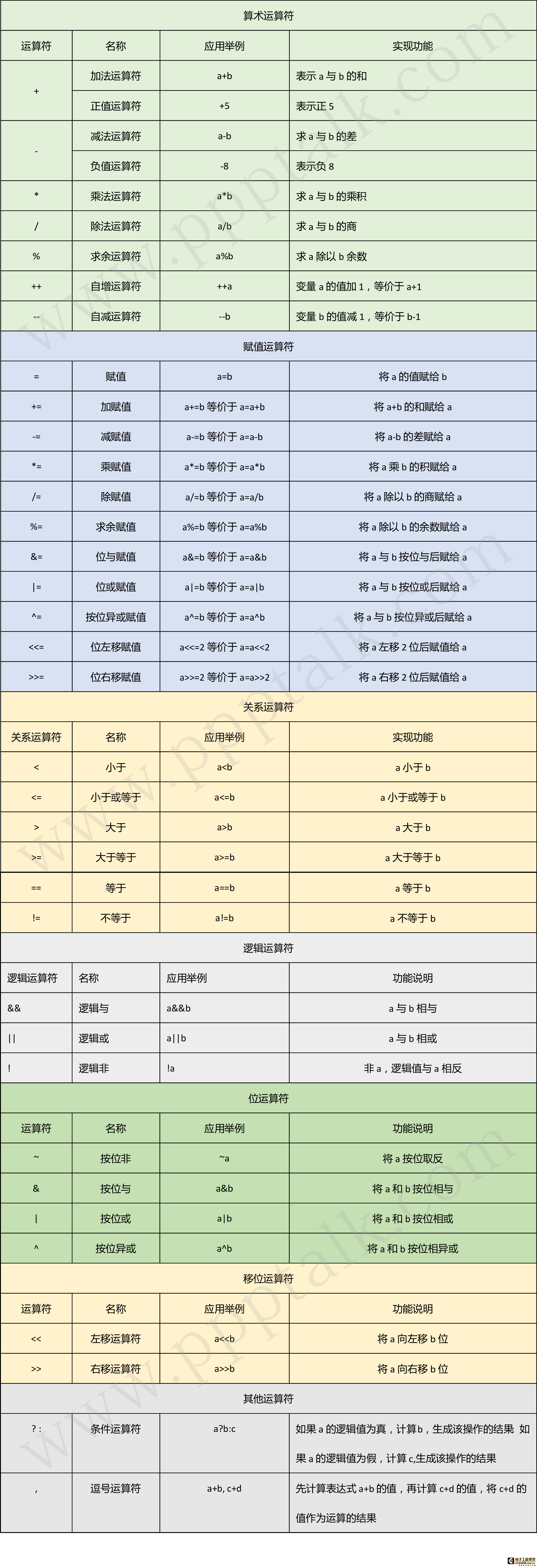 51单片机之C语言-4.4运算符及表达式