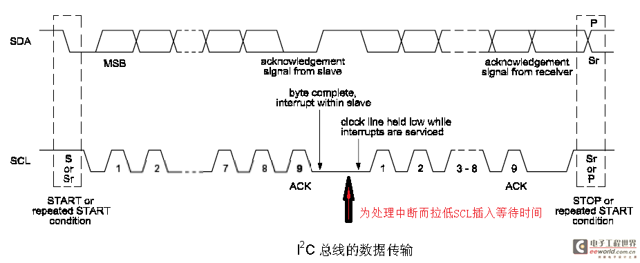 i2c总线信号时序总结