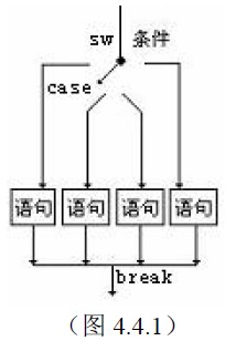 C++中SWITCH-CASE BREAK语句的使用例子