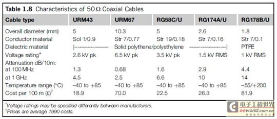 普通50Ω電纜的比較數(shù)據(jù)