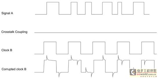 圖1.25:數(shù)字串擾效應(yīng)。