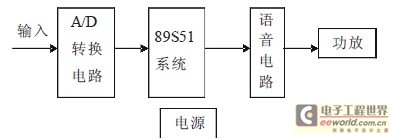 圖1語音電壓表的組成框圖