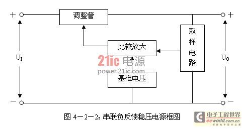 圖4－2－2：串聯(lián)負(fù)反饋穩(wěn)壓電源框圖