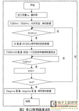 仿真2