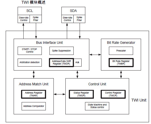 twi接口