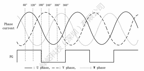 三相永磁同步電機(jī)無(wú)傳感器矢量控制方案