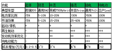 新能源汽車(chē)技術(shù)分類(lèi)及三大關(guān)鍵技術(shù)詳解