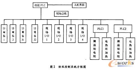 紡絲控制系統(tǒng)方框圖