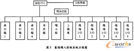 卷繞喂入控制系統(tǒng)方框圖