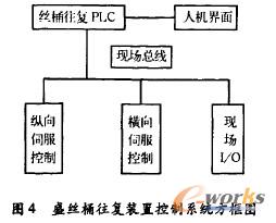 盛絲桶往復(fù)裝置控制系統(tǒng)方框圖