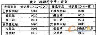 表2標(biāo)識符字節(jié)1定義