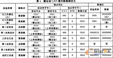 表4搬運站CAN通訊數據幀定義