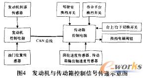 發(fā)動(dòng)機(jī)與傳動(dòng)箱控制信號(hào)傳遞示意圖