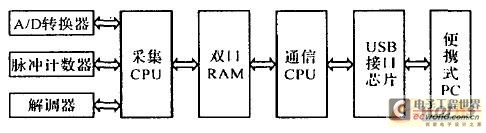 系統(tǒng)硬件框圖