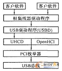 USB驅(qū)動(dòng)程序體系結(jié)構(gòu)