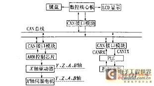 基于CAN總線的數(shù)控系統(tǒng)的結(jié)構(gòu)圖