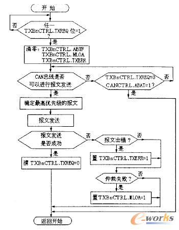 發(fā)送程序流程圖