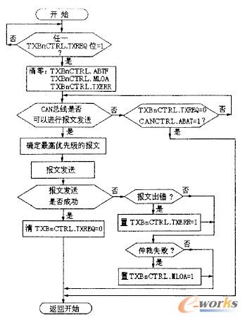 接收程序流程圖