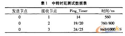 中轉(zhuǎn)時(shí)延測(cè)試數(shù)據(jù)表