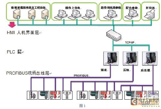 部分現(xiàn)場(chǎng)總線(xiàn)示意圖