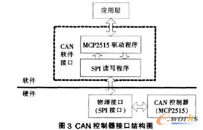 CAN控制器結(jié)構(gòu)