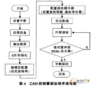 CAN控制器程序流程圖