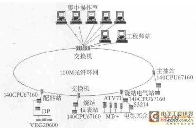 安鋼500燒結(jié)機(jī)自控系統(tǒng)網(wǎng)絡(luò)結(jié)構(gòu)圖