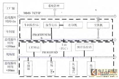 Profibus在工廠自動(dòng)化系統(tǒng)中的位置