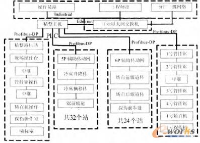 精整1號(hào)線的控制網(wǎng)絡(luò)結(jié)構(gòu)