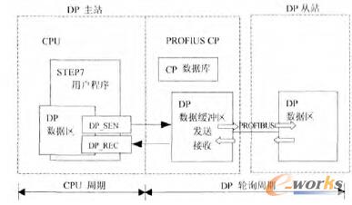 數(shù)據(jù)交換原理