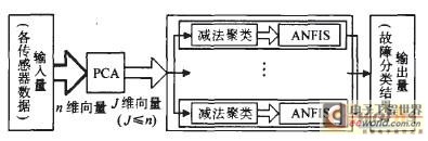 系統(tǒng)故障診斷模型結(jié)構(gòu)