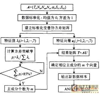 主成分分析流程