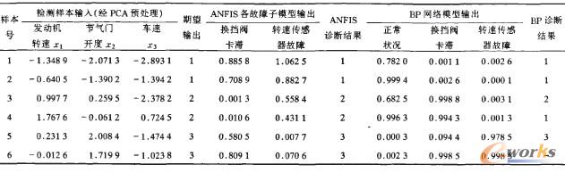 ANFIS和BP故障診斷結果對比