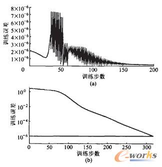 2種模型的訓(xùn)練誤差曲線