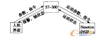 控制系統(tǒng)數(shù)據(jù)交換示意圖